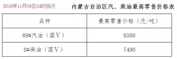 內(nèi)蒙古11月30日24時調(diào)價后最新汽油柴油詳細價格表