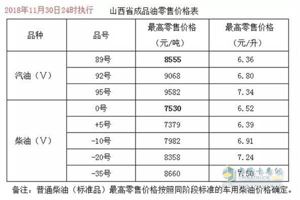 山西11月30日24時調(diào)價后最新汽油柴油詳細價格表