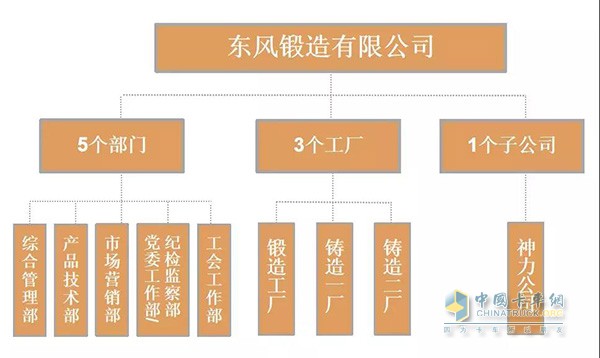 工廠部門模式