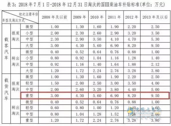 深圳：最后一個月，國三車最高補貼95000