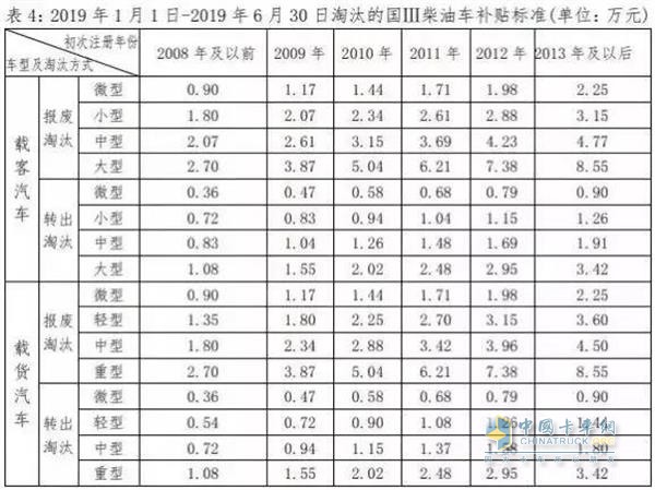 深圳：最后一個月，國三車最高補貼95000