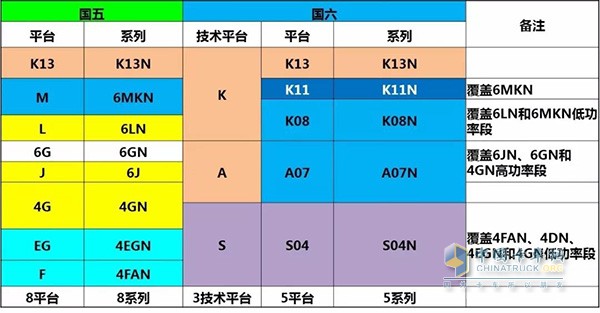 玉柴國六氣體發(fā)動(dòng)機(jī)與國五產(chǎn)品對(duì)應(yīng)關(guān)系