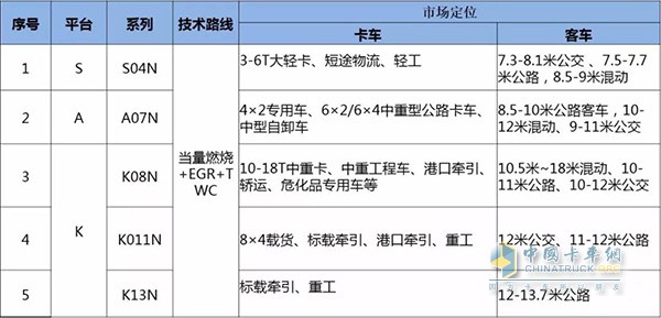 國六氣體發(fā)動(dòng)機(jī)產(chǎn)品定位