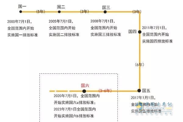 國六即將全國推行