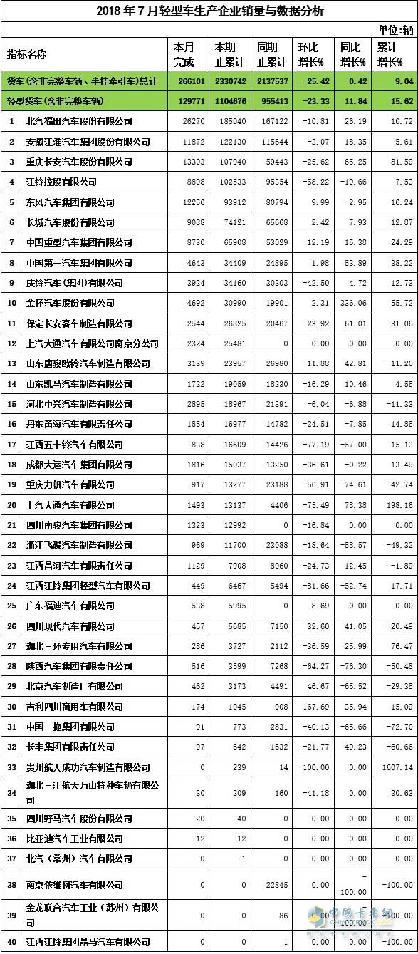 2018年7月輕卡企業(yè)銷(xiāo)售數(shù)據(jù)與分析