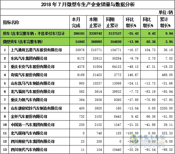 2018年7月微卡企業(yè)銷量與數(shù)據(jù)分析