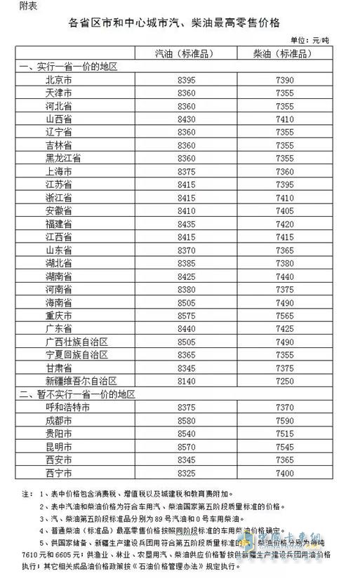 各省區(qū)市和中心城市汽、柴油最高零售價(jià)格