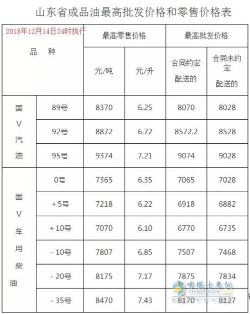 山東2018年12月14日24時(shí)調(diào)價(jià)后最新汽油柴油詳細(xì)價(jià)格表