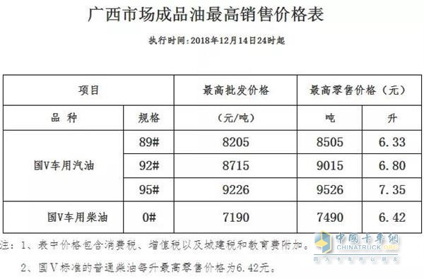 廣西2018年12月14日24時(shí)調(diào)價(jià)后最新汽油柴油詳細(xì)價(jià)格表