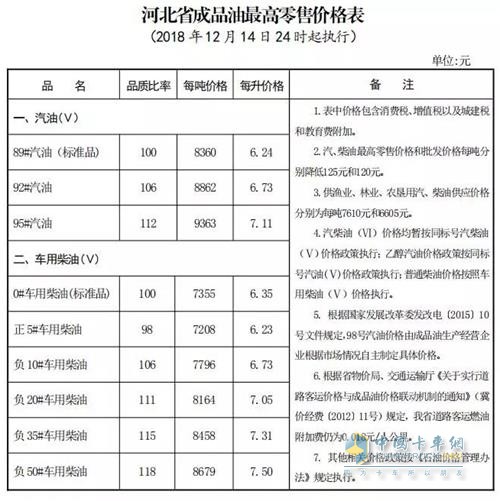 河北2018年12月14日24時(shí)調(diào)價(jià)后最新汽油柴油詳細(xì)價(jià)格表