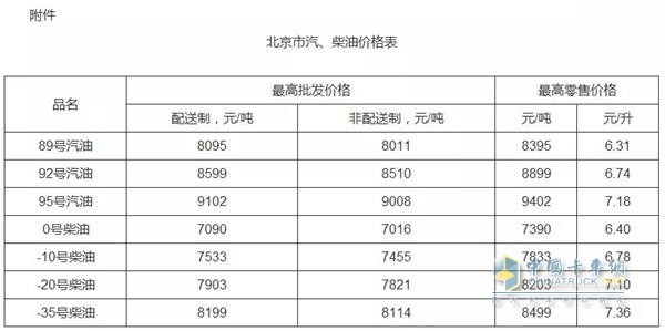 北京2018年12月14日24時(shí)調(diào)價(jià)后最新汽油柴油詳細(xì)價(jià)格表