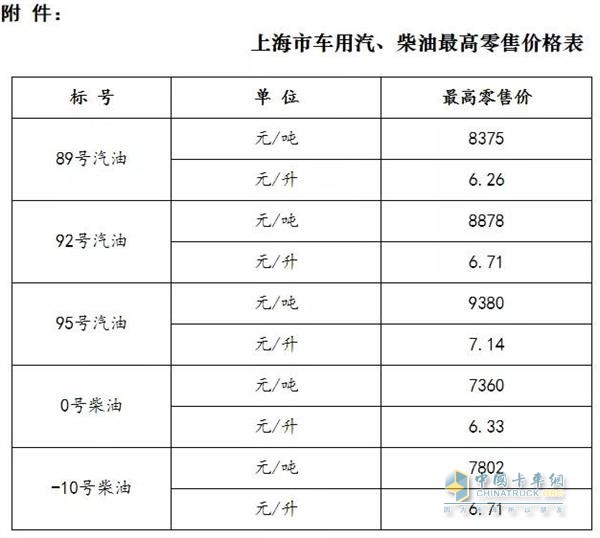 上海2018年12月14日24時(shí)調(diào)價(jià)后最新汽油柴油詳細(xì)價(jià)格表