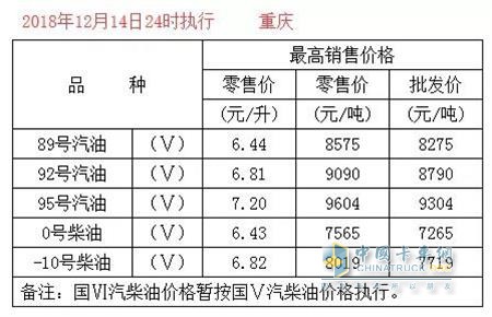 重慶2018年12月14日24時(shí)調(diào)價(jià)后最新汽油柴油詳細(xì)價(jià)格表