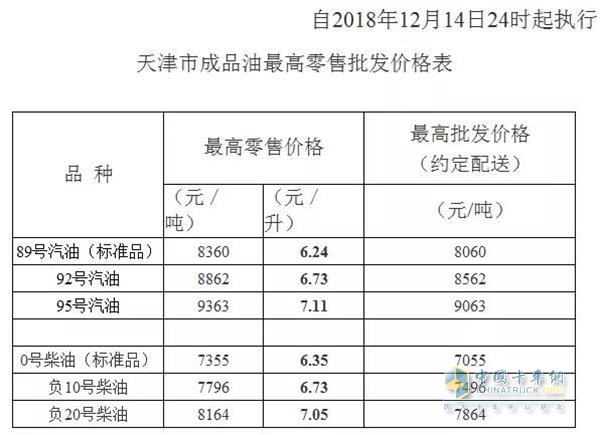 天津2018年12月14日24時(shí)調(diào)價(jià)后最新汽油柴油詳細(xì)價(jià)格表