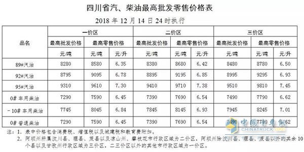 四川2018年12月14日24時(shí)調(diào)價(jià)后最新汽油柴油詳細(xì)價(jià)格表