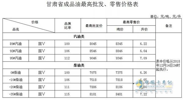 甘肅2018年12月14日24時(shí)調(diào)價(jià)后最新汽油柴油詳細(xì)價(jià)格表