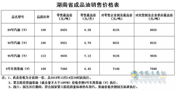 湖南2018年12月14日24時(shí)調(diào)價(jià)后最新汽油柴油詳細(xì)價(jià)格表