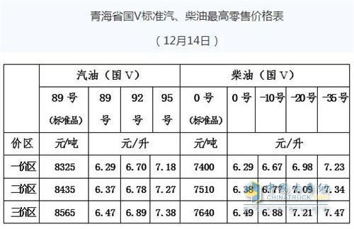 青海2018年12月14日24時(shí)調(diào)價(jià)后最新汽油柴油詳細(xì)價(jià)格表