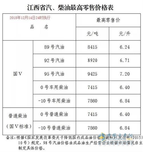 江西2018年12月14日24時(shí)調(diào)價(jià)后最新汽油柴油詳細(xì)價(jià)格表