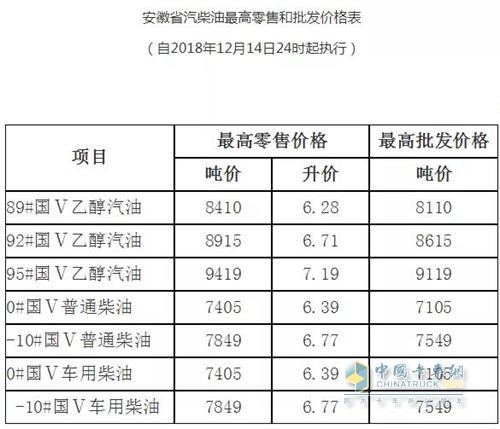 安徽2018年12月14日24時(shí)調(diào)價(jià)后最新汽油柴油詳細(xì)價(jià)格表