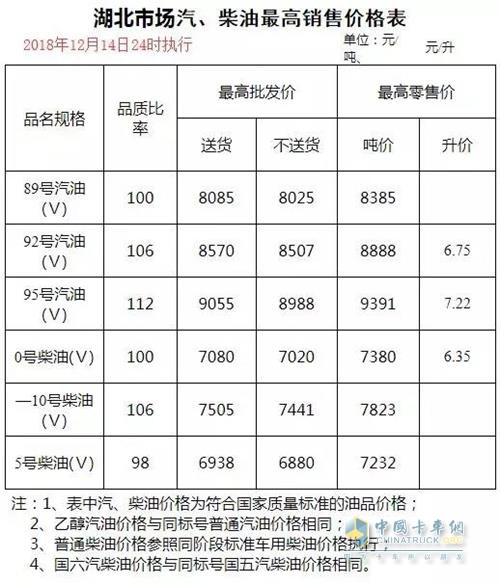 湖北2018年12月14日24時(shí)調(diào)價(jià)后最新汽油柴油詳細(xì)價(jià)格表