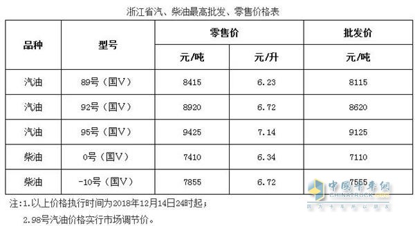 浙江2018年12月14日24時(shí)調(diào)價(jià)后最新汽油柴油詳細(xì)價(jià)格表