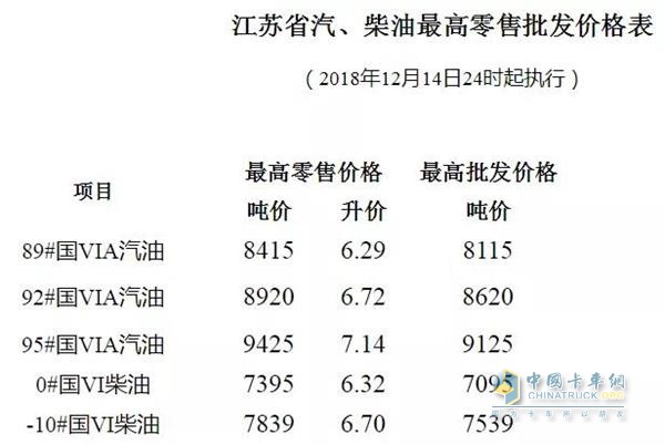 江蘇2018年12月14日24時(shí)調(diào)價(jià)后最新汽油柴油詳細(xì)價(jià)格表