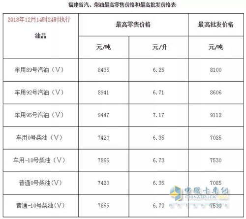 福建2018年12月14日24時(shí)調(diào)價(jià)后最新汽油柴油詳細(xì)價(jià)格表