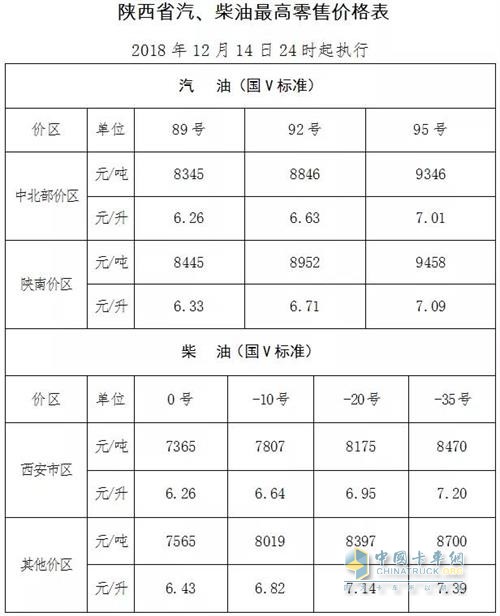 陜西2018年12月14日24時(shí)調(diào)價(jià)后最新汽油柴油詳細(xì)價(jià)格表