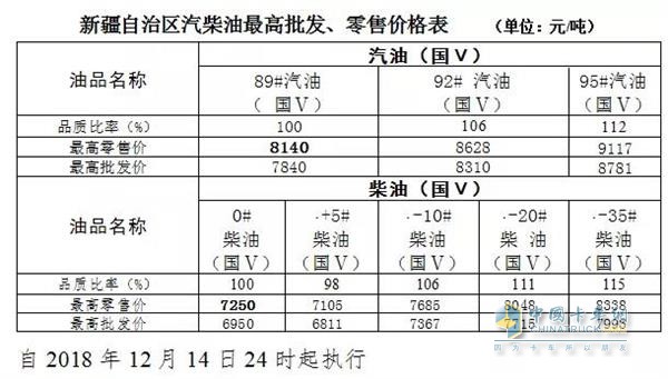 新疆2018年12月14日24時(shí)調(diào)價(jià)后最新汽油柴油詳細(xì)價(jià)格表