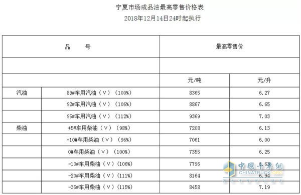 寧夏2018年12月14日24時(shí)調(diào)價(jià)后最新汽油柴油詳細(xì)價(jià)格表