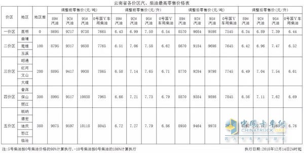 云南2018年12月14日24時(shí)調(diào)價(jià)后最新汽油柴油詳細(xì)價(jià)格表