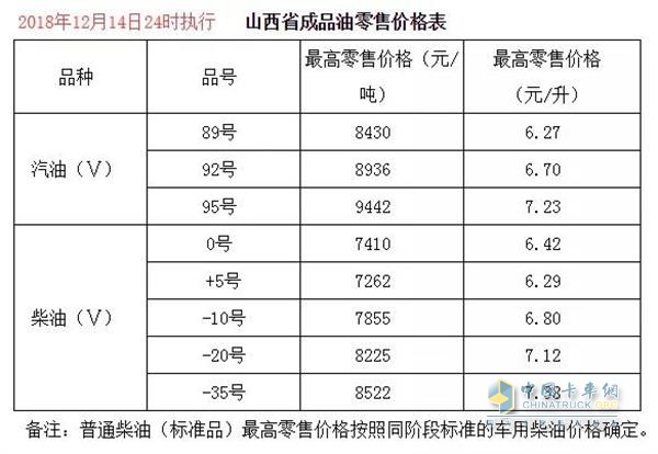 山西2018年12月14日24時(shí)調(diào)價(jià)后最新汽油柴油詳細(xì)價(jià)格表