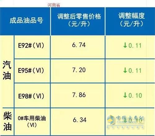 河南2018年12月14日24時(shí)調(diào)價(jià)后最新汽油柴油詳細(xì)價(jià)格表