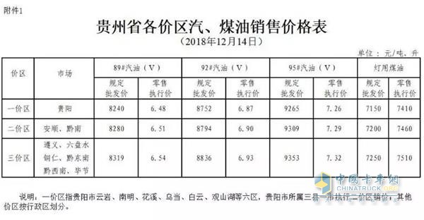 貴州2018年12月14日24時(shí)調(diào)價(jià)后最新汽油柴油詳細(xì)價(jià)格表1