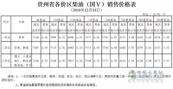 貴州2018年12月14日24時(shí)調(diào)價(jià)后最新汽油柴油詳細(xì)價(jià)格表2