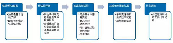 ?正向開發(fā)流程