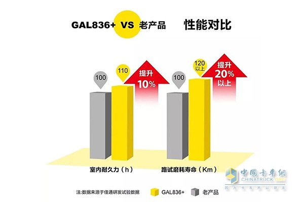 GAL836+性能對(duì)比