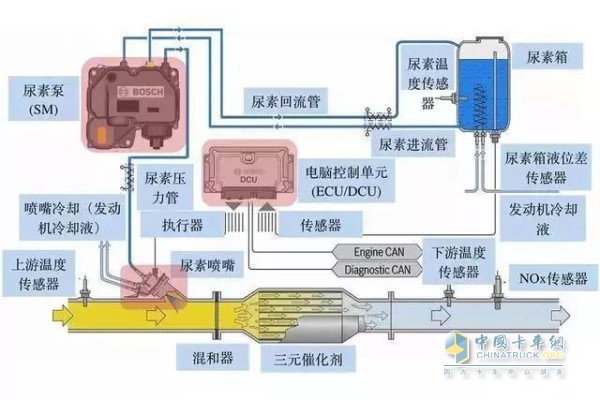 車用尿素系統(tǒng)