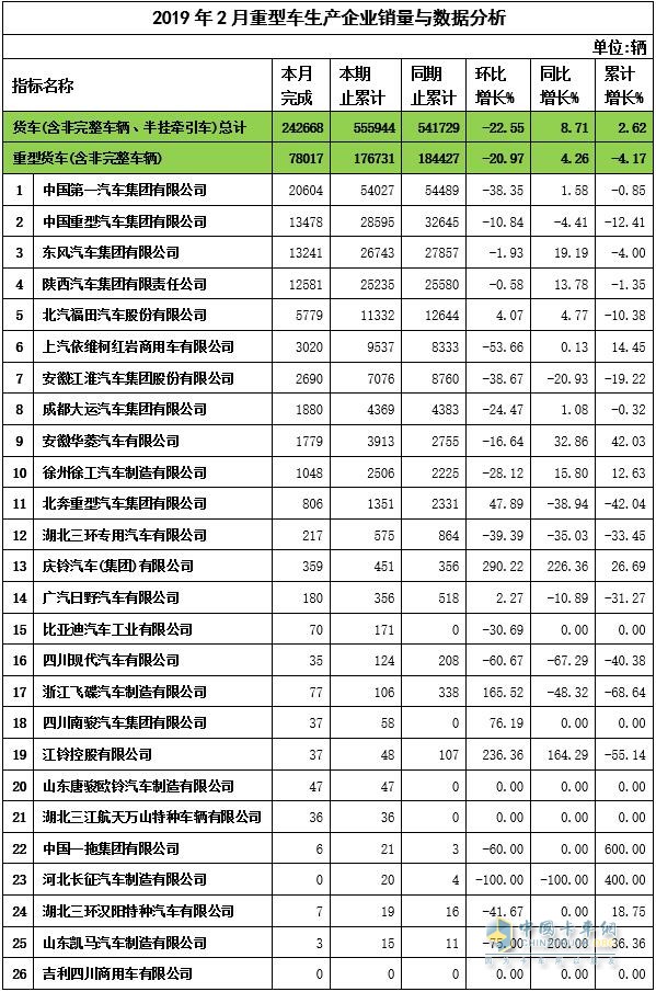 2019年2月重卡企業(yè)產(chǎn)量與數(shù)據(jù)分析