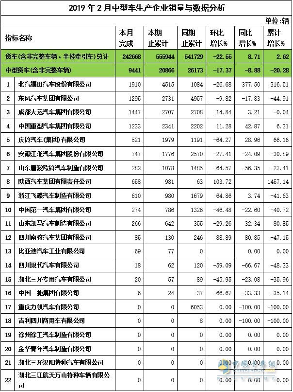 2019年2月中卡企業(yè)產(chǎn)量與數(shù)據(jù)分析