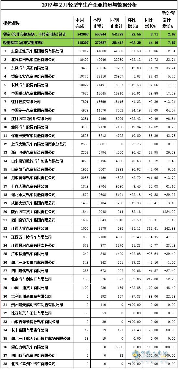 2019年2月輕卡企業(yè)銷量與數(shù)據(jù)分析