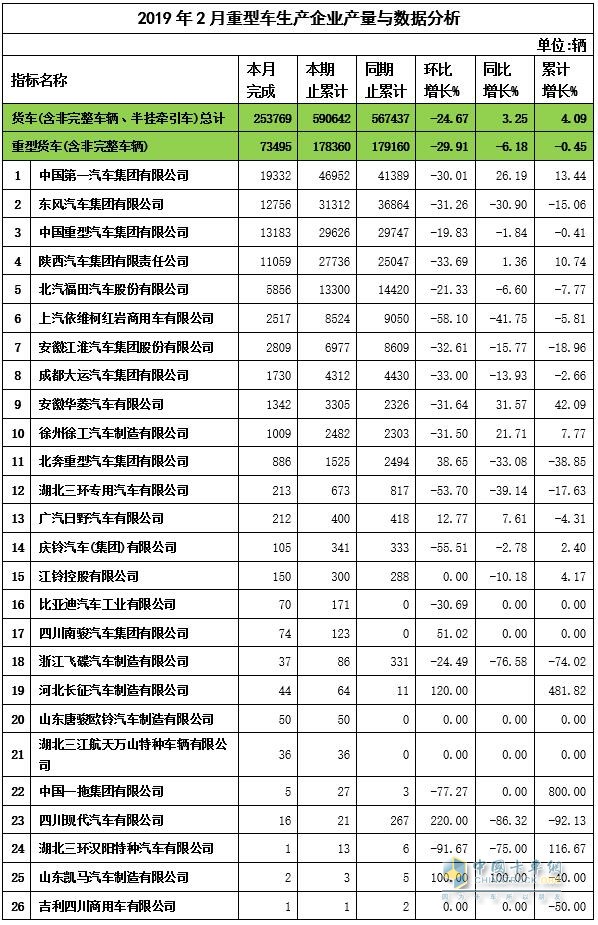 2019年2月重卡企業(yè)產(chǎn)量與數(shù)據(jù)分析