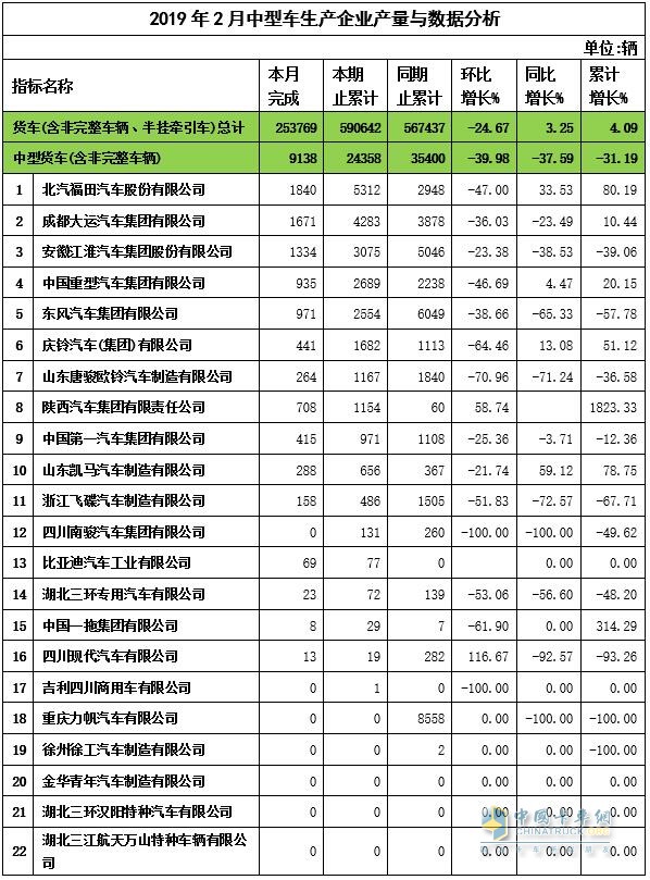 2019年2月中卡企業(yè)產(chǎn)量與數(shù)據(jù)分析