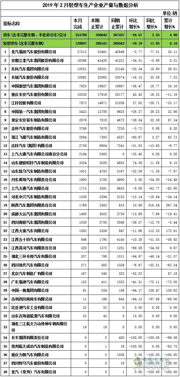 2019年2月輕卡企業(yè)產(chǎn)量與數(shù)據(jù)分析