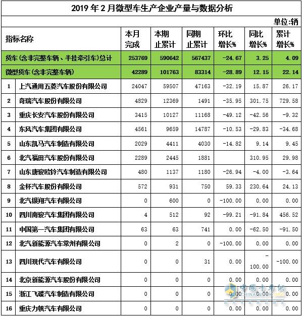 2019年2月微卡企業(yè)產量與數(shù)據(jù)分析