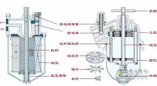 不同結(jié)構(gòu)機油濾清器內(nèi)部構(gòu)造