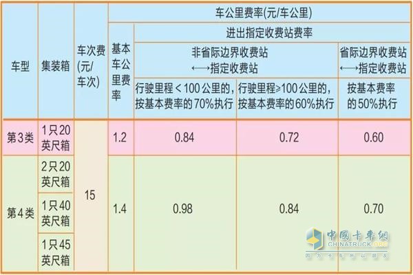 浙江省收費(fèi)站下調(diào)集裝箱運(yùn)輸車輛高速公路通行費(fèi)