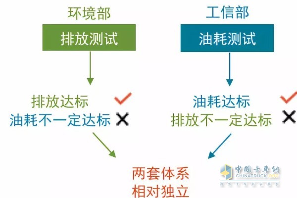 排放和油耗聯(lián)合管控