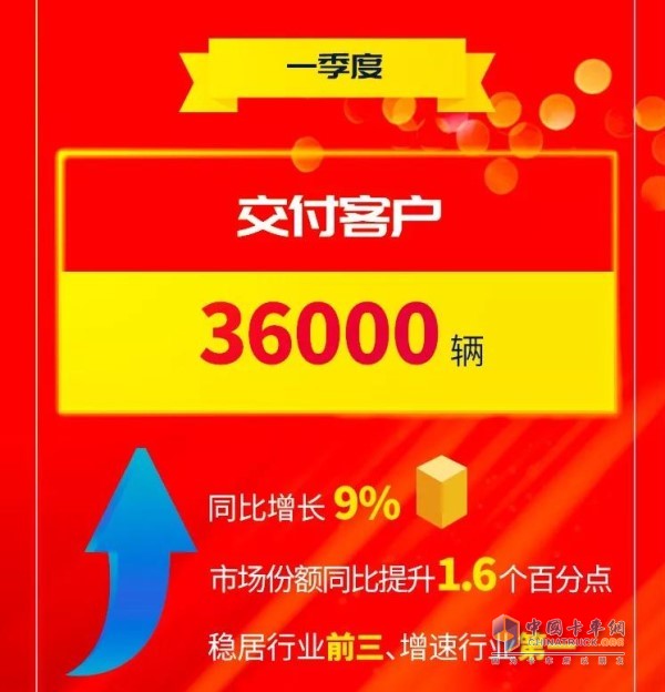 一季度交付客戶36000輛